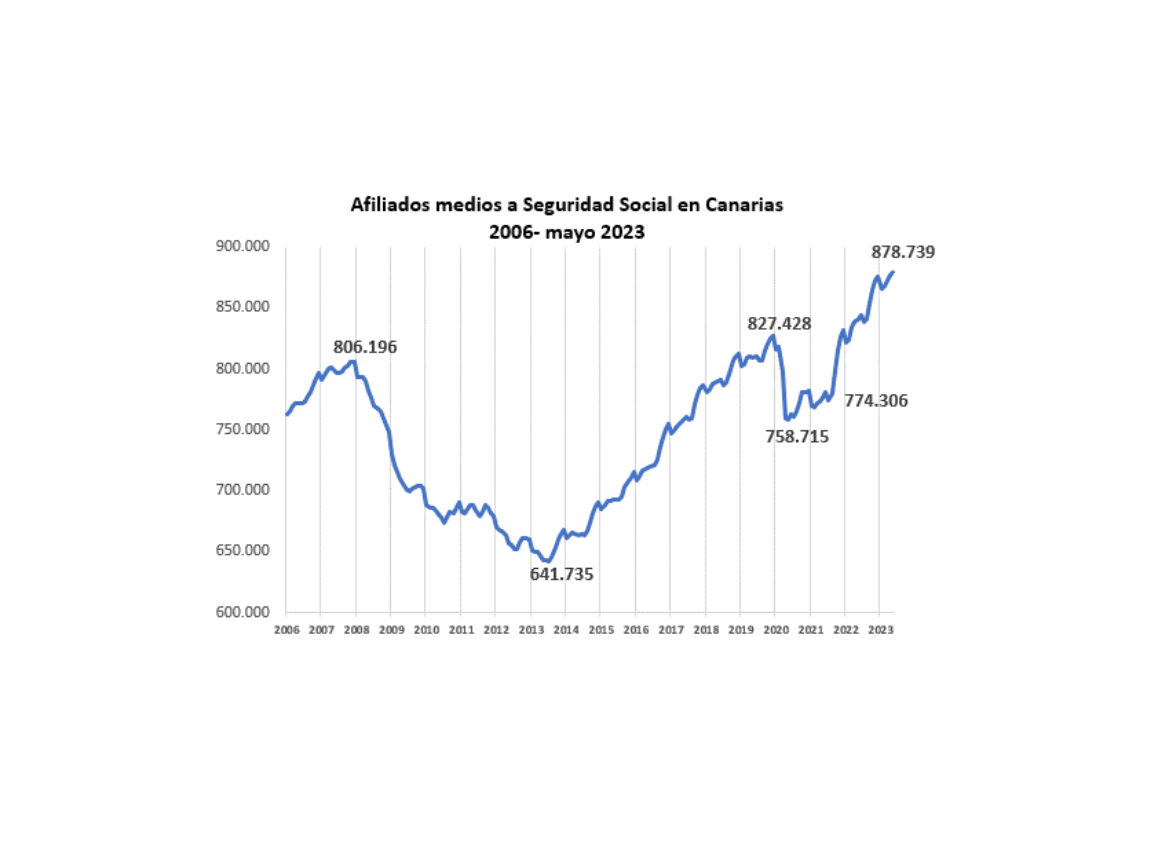 La Cámara cree que se debe favorecer un “círculo virtuoso del empleo” en Canarias mejorando la productividad laboral