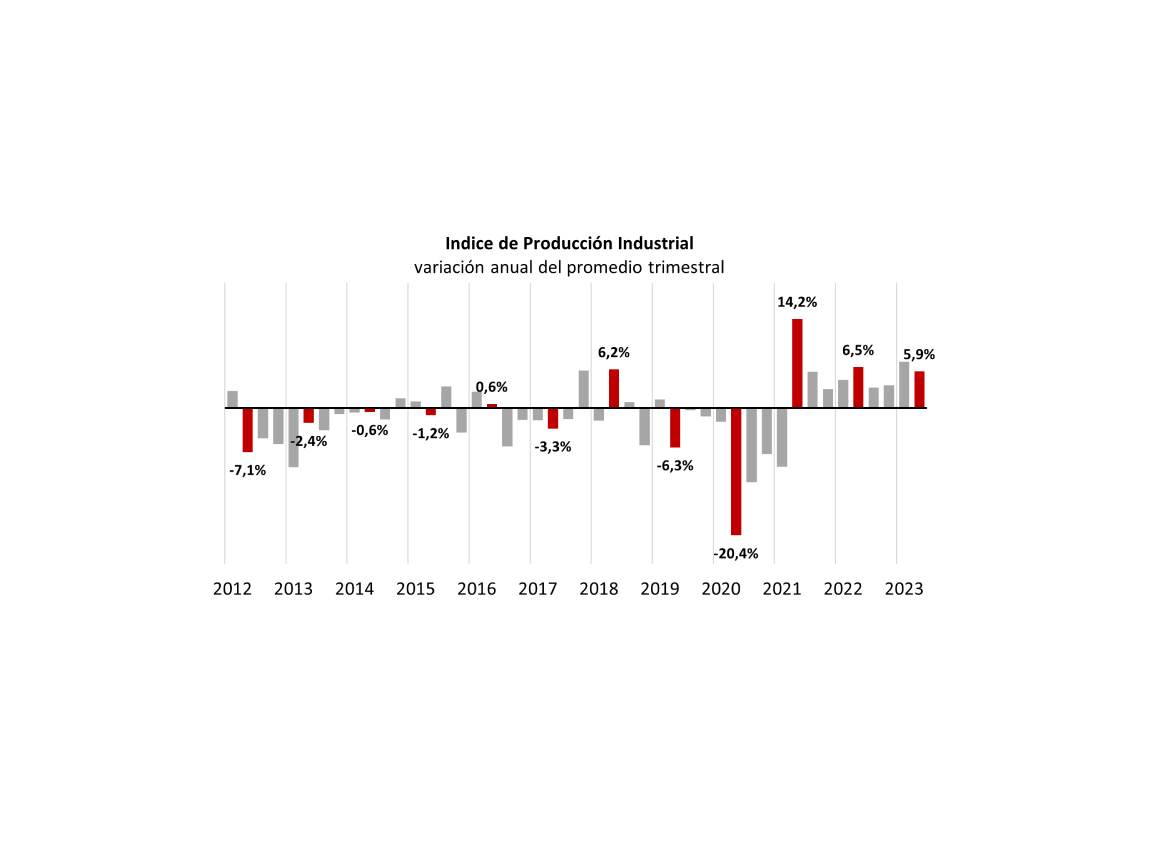 La producción industrial de Canarias supera los dos años de crecimiento